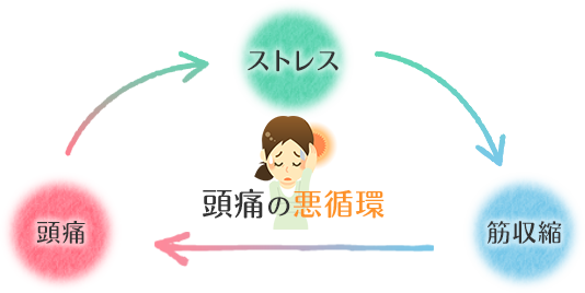 太田市くじらい接骨院が改善する頭痛の悪循環